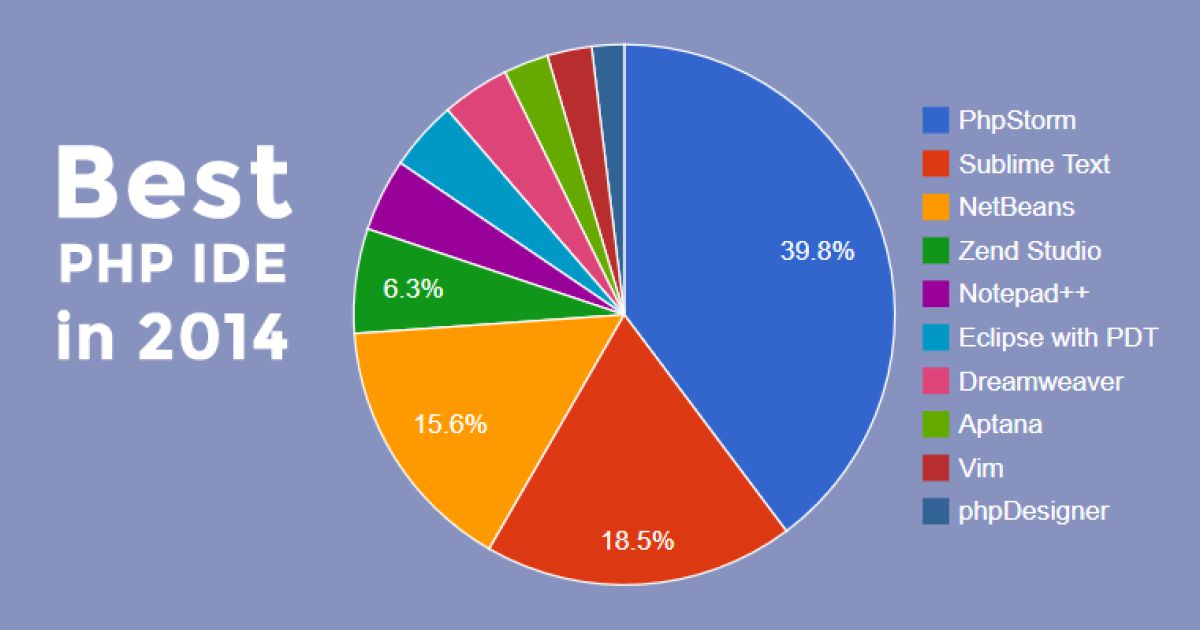 Best PHP IDE in 2014 Survey